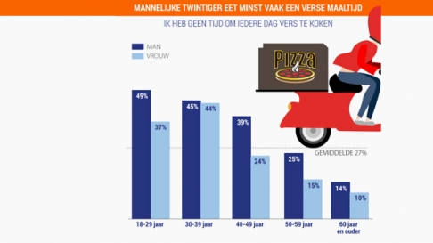 Eet jij elke dag verse groenten? Eet jij elke dag verse groenten?