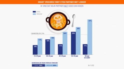Kwart vrouwen vindt eten partner niet lekker