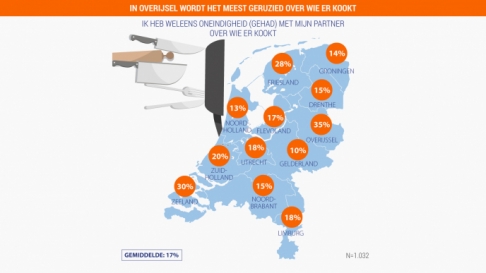 In Overijsel wordt het meest geruzied over wie er kookt