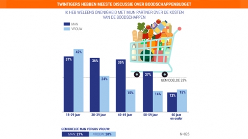 Heb je ook wel eens discussie over het boodschappenbudget? Heb je ook wel eens discussie over het boodschappenbudget?