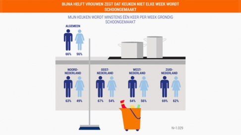 Hoe vaak maak jij de keuken schoon? Schoonmaken keuken