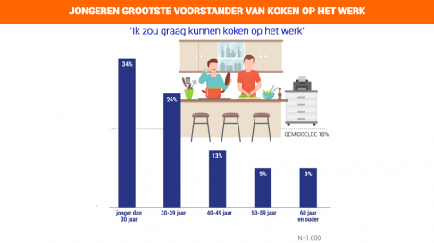 Koken op werk afb koken op werk