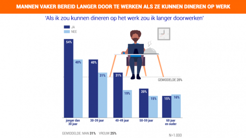 Man kookt liever op werk afb man koken werk